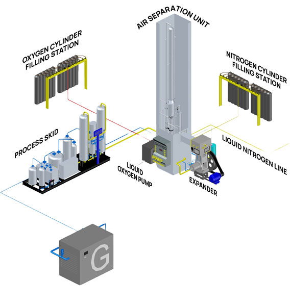 Oxygen & Nitrogen Gas Plant